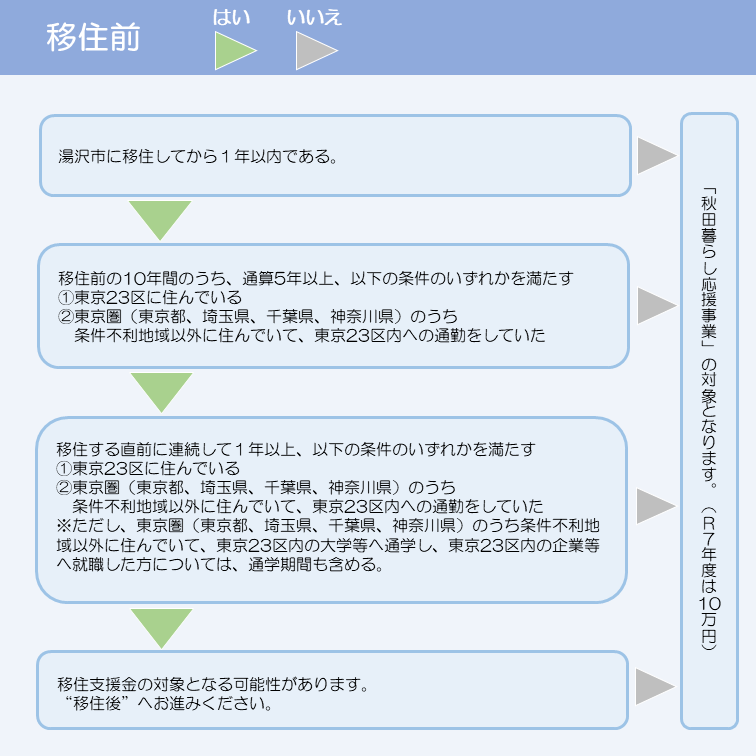 移住前フローチャート