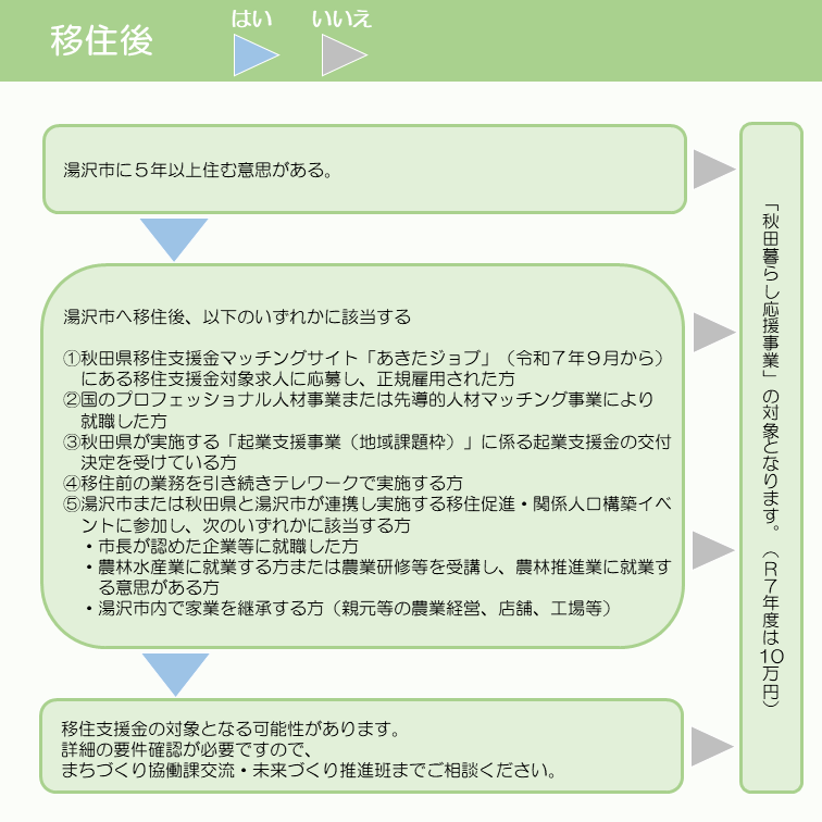 移住後フローチャート