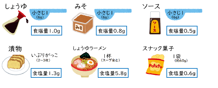食品に含まれる食塩量