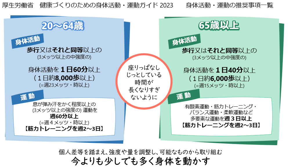 身体活動と運動の推奨事項一覧