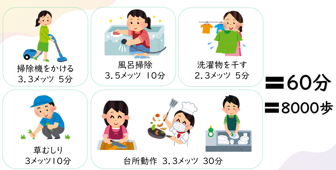 60分や8,000歩と同等の生活活動