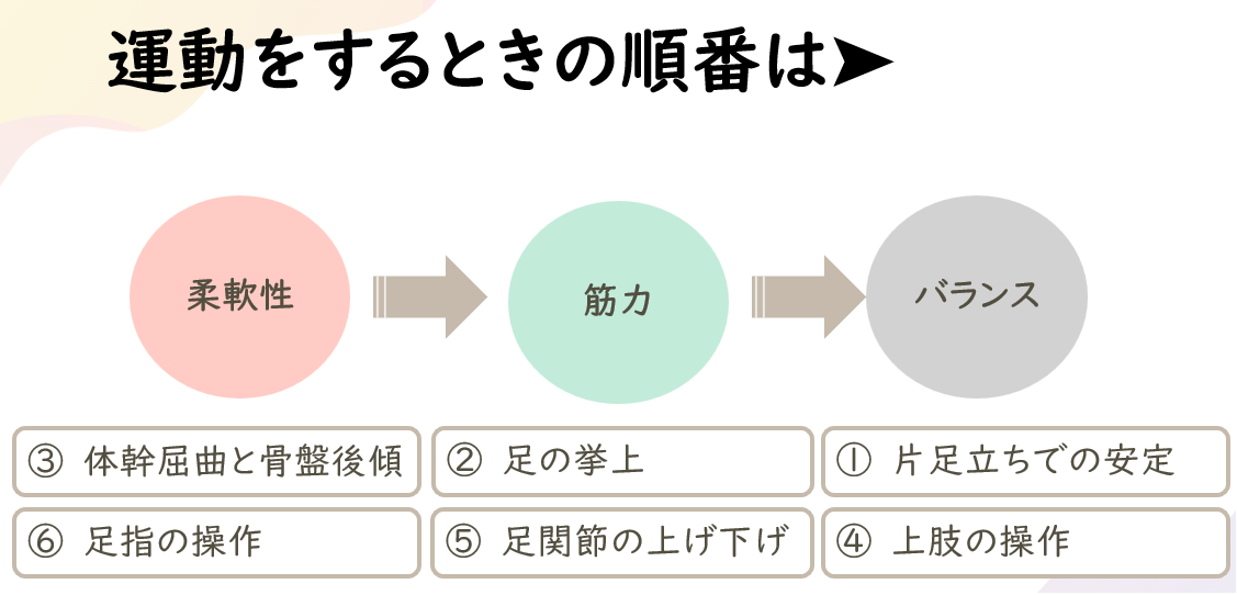 運動するときの順番