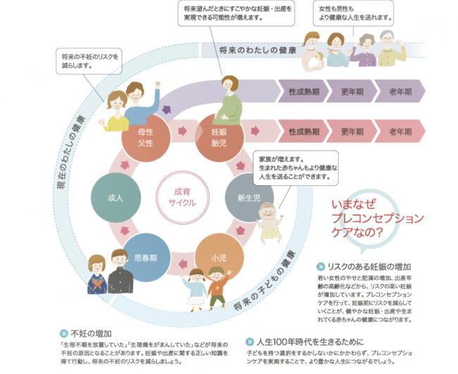 プレコンセプションケアの概念図