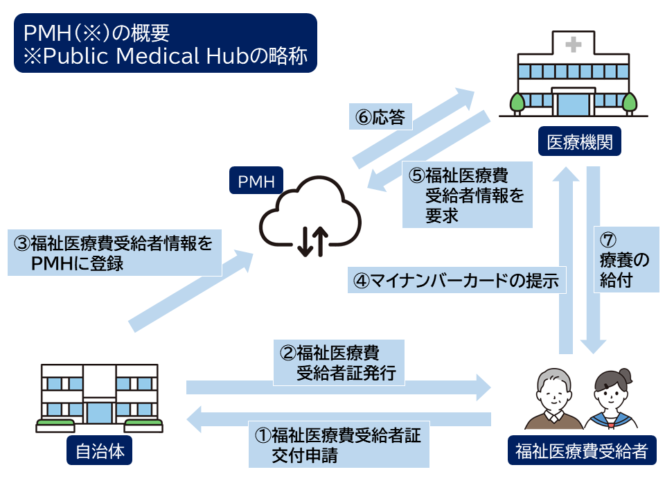 PMH資格確認イメージ