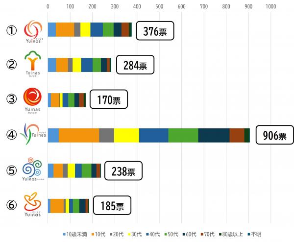 ロゴマーク投票結果