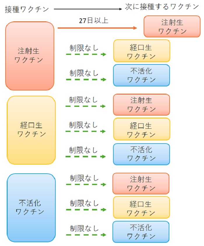 予防接種の接種感覚