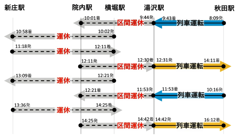設備メンテナンス運休列車および区間