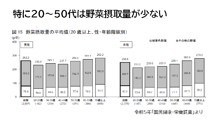 野菜摂取の現状