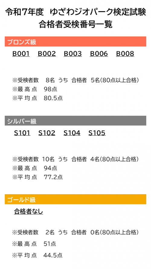 令和7年度ゆざわジオパーク検定試験合格者受検番号一覧