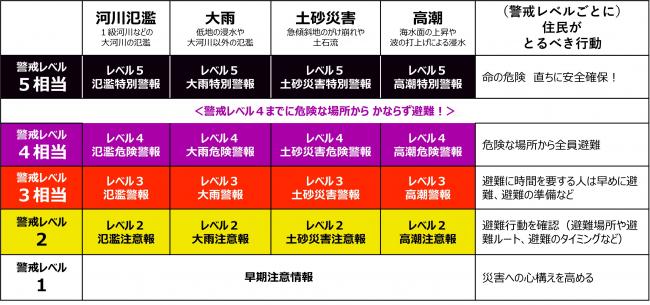 気象情報の変更