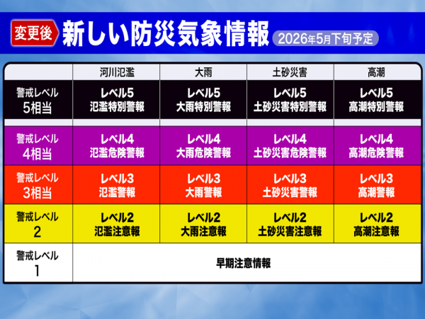 新たな防災気象情報