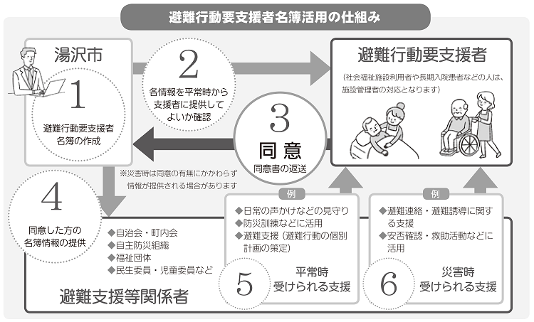 図_避難行動要支援者名簿活用の仕組み