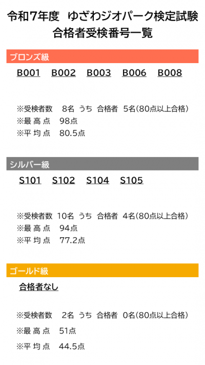 令和7年度ゆざわジオパーク検定試験合格者受検番号一覧