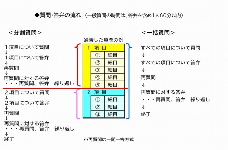 質問の流れ